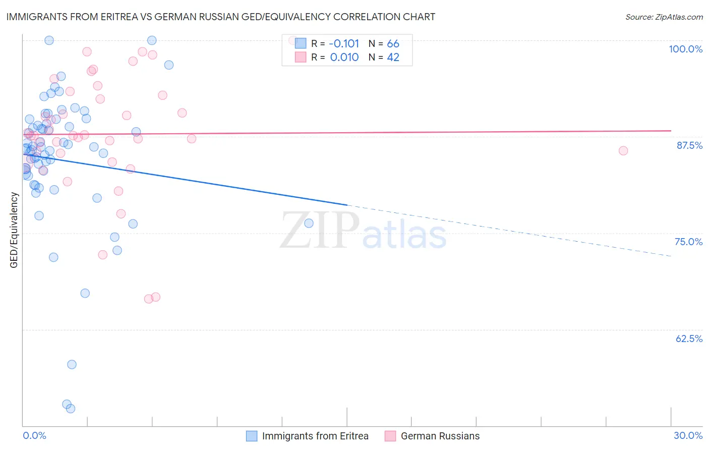 Immigrants from Eritrea vs German Russian GED/Equivalency