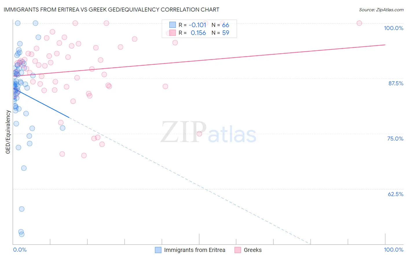 Immigrants from Eritrea vs Greek GED/Equivalency