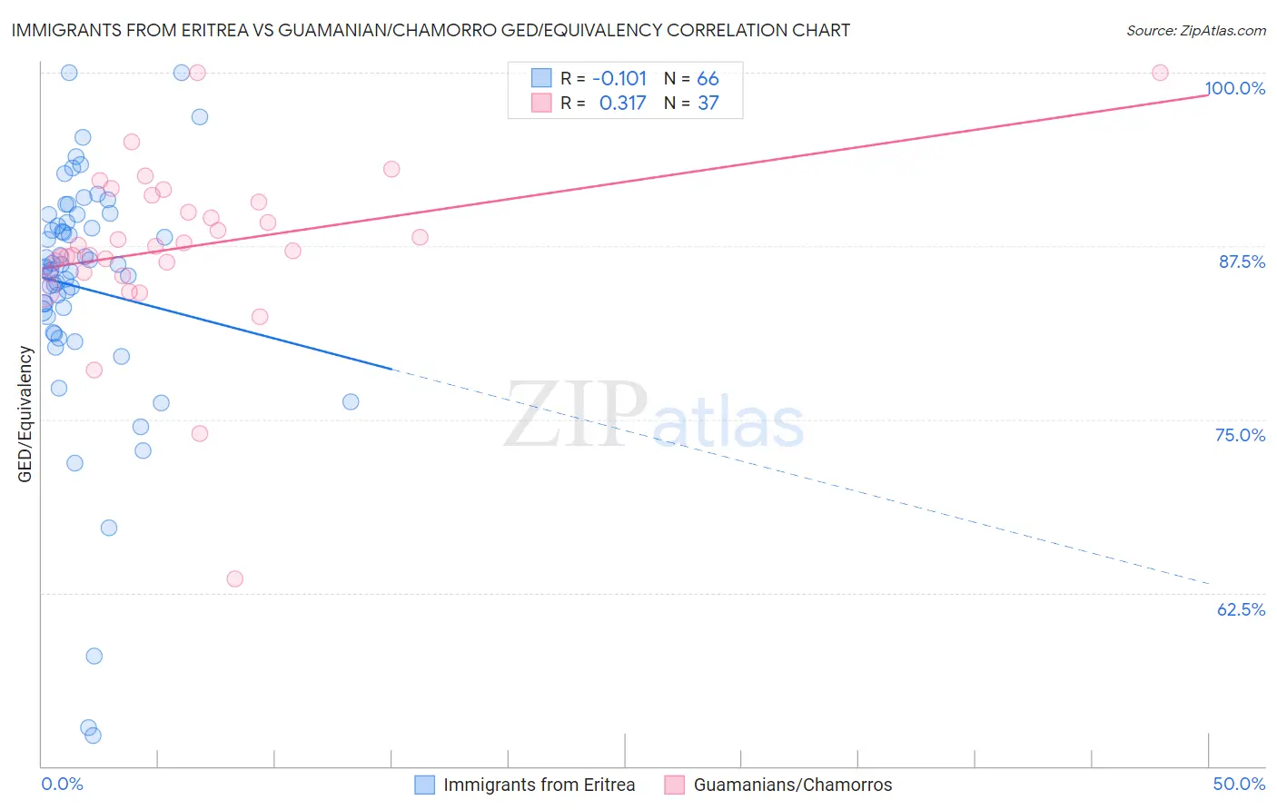 Immigrants from Eritrea vs Guamanian/Chamorro GED/Equivalency