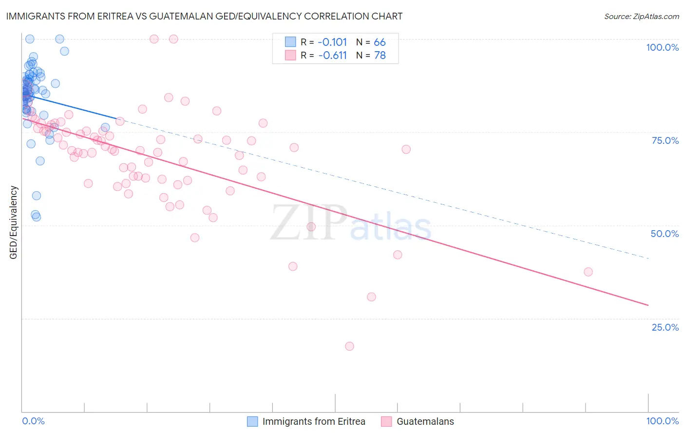Immigrants from Eritrea vs Guatemalan GED/Equivalency