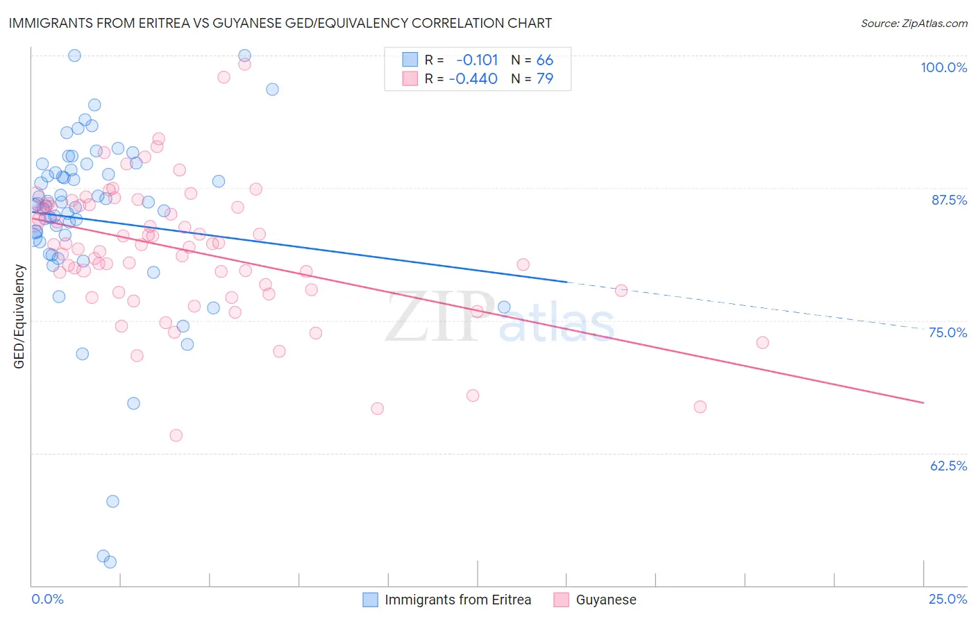 Immigrants from Eritrea vs Guyanese GED/Equivalency