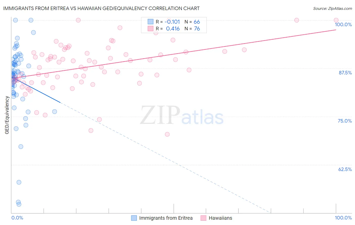 Immigrants from Eritrea vs Hawaiian GED/Equivalency