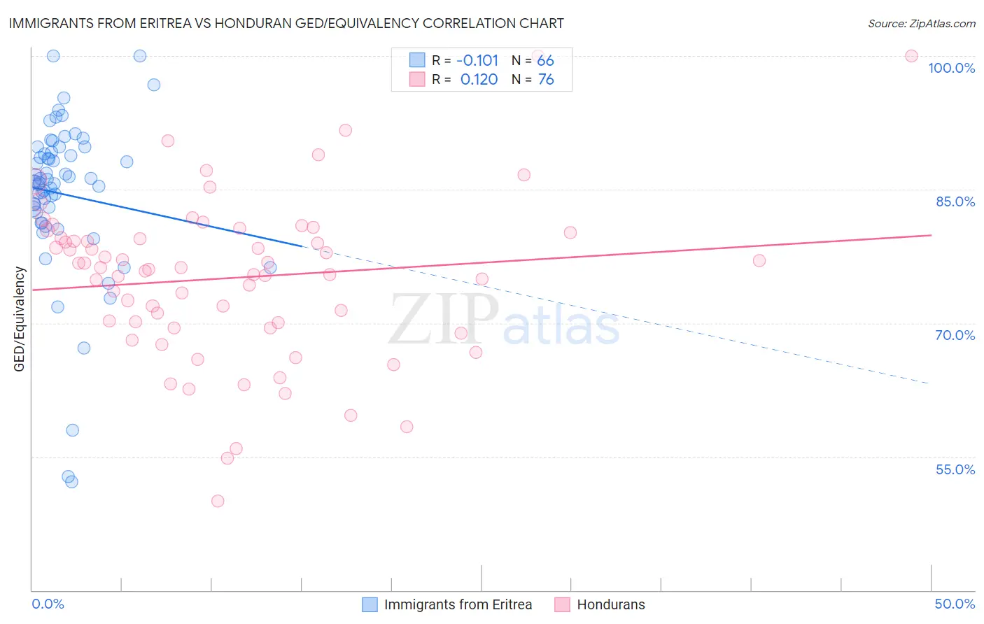 Immigrants from Eritrea vs Honduran GED/Equivalency