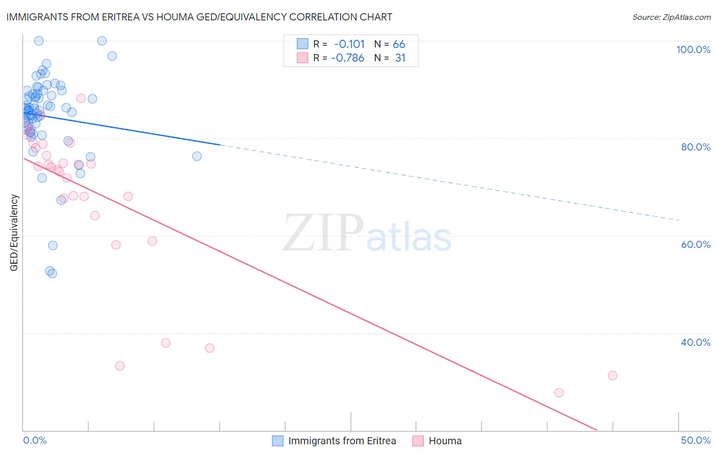 Immigrants from Eritrea vs Houma GED/Equivalency