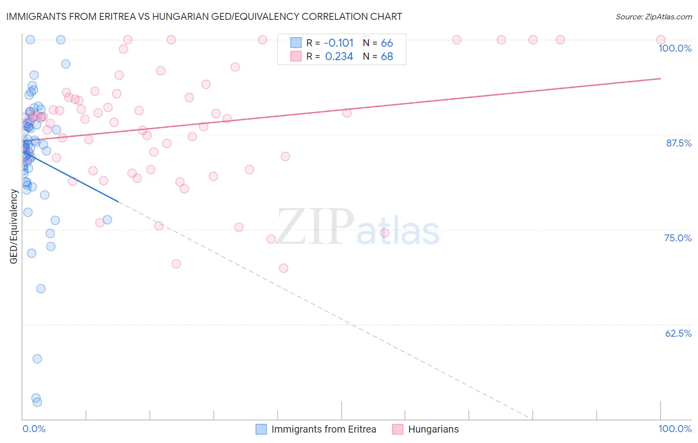 Immigrants from Eritrea vs Hungarian GED/Equivalency