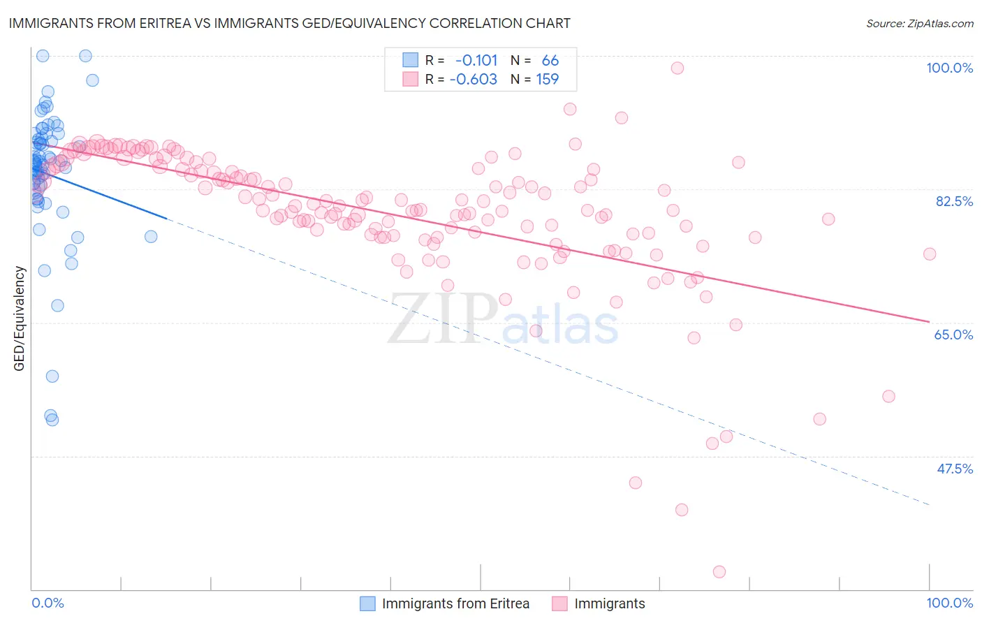 Immigrants from Eritrea vs Immigrants GED/Equivalency