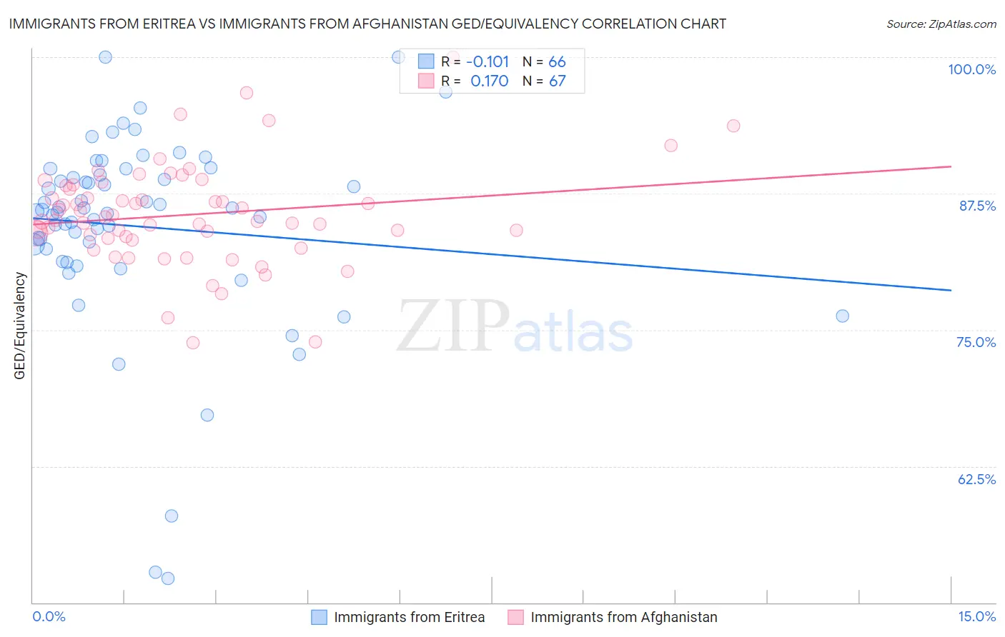 Immigrants from Eritrea vs Immigrants from Afghanistan GED/Equivalency