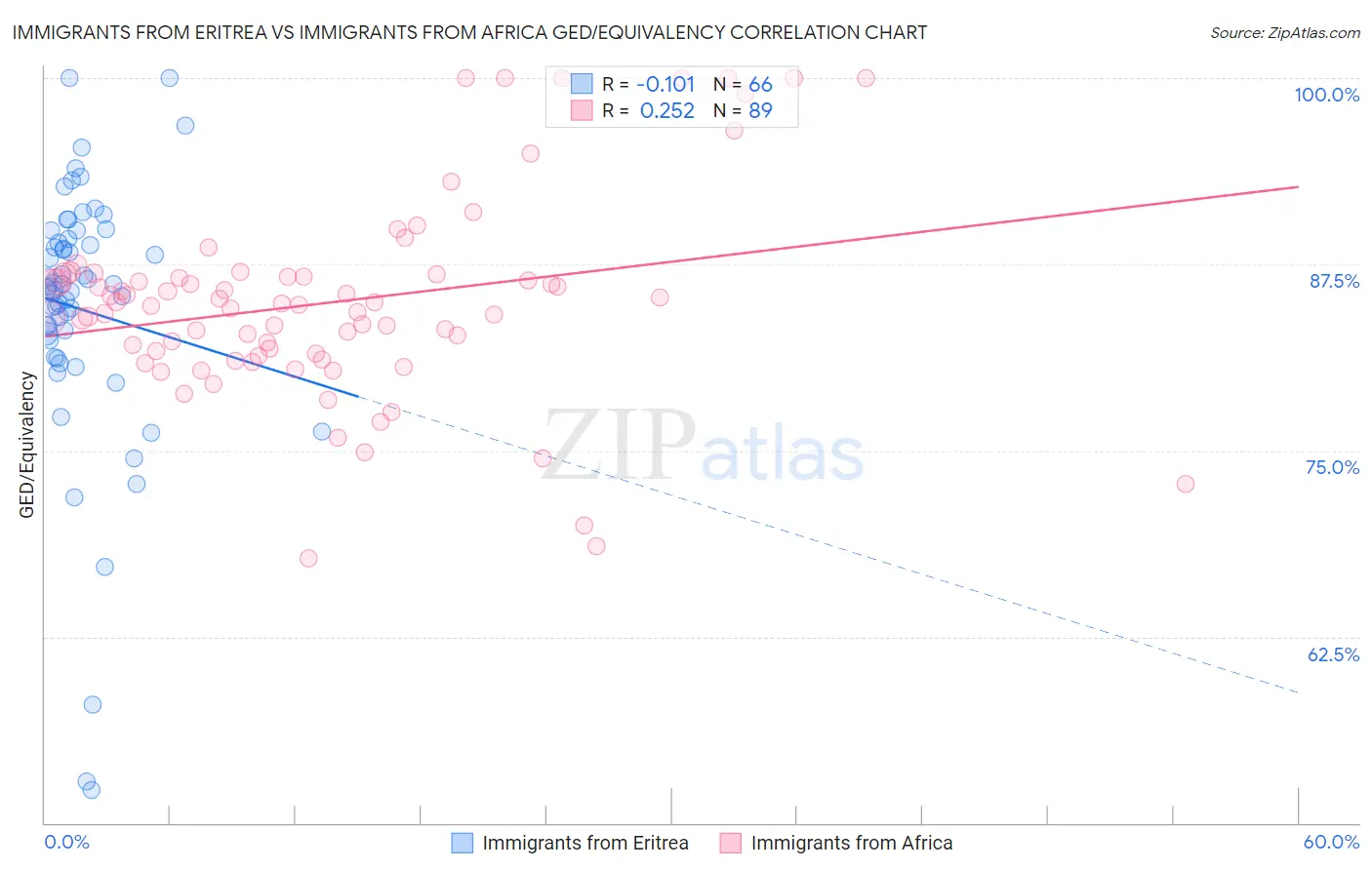 Immigrants from Eritrea vs Immigrants from Africa GED/Equivalency