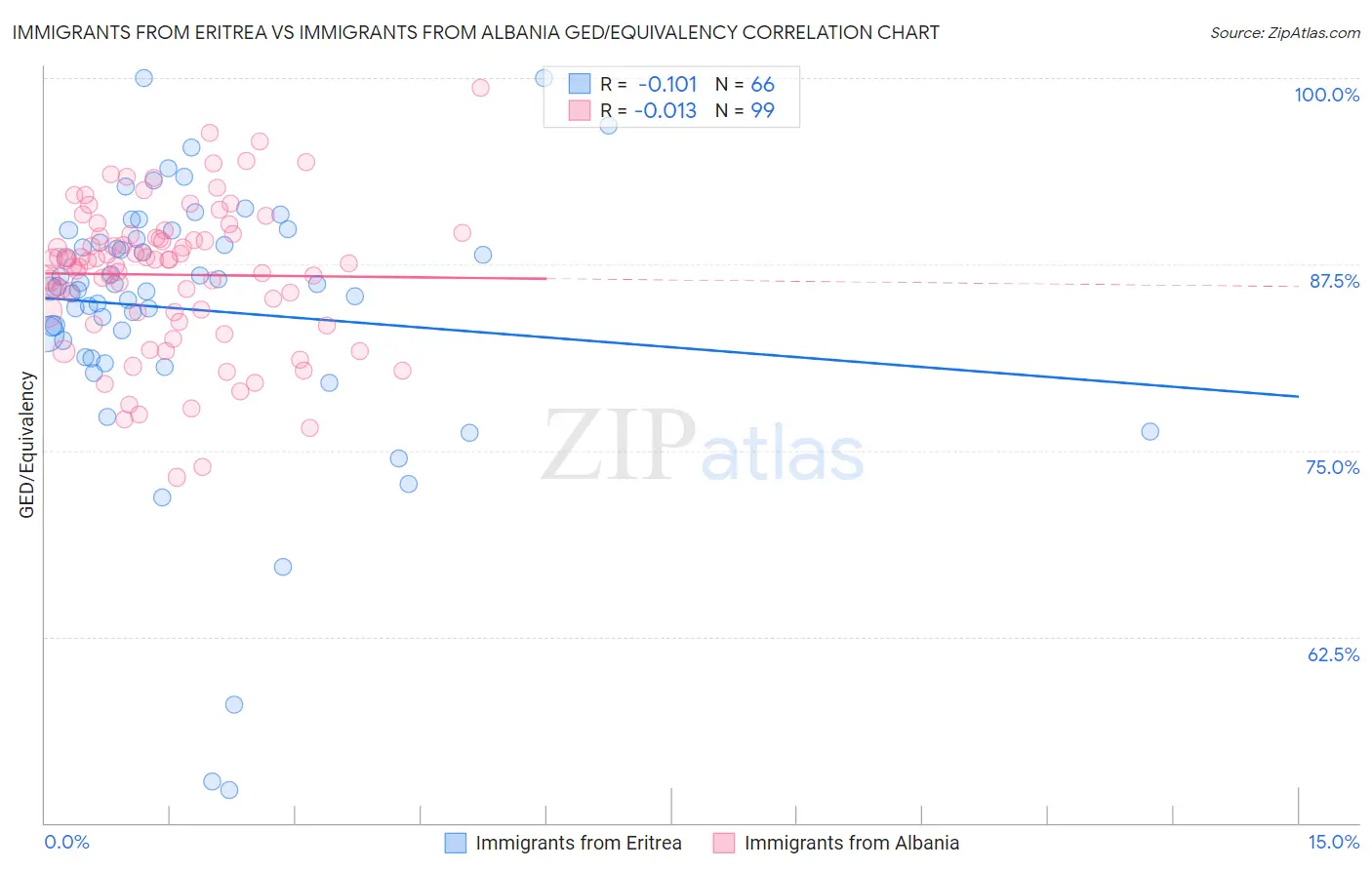 Immigrants from Eritrea vs Immigrants from Albania GED/Equivalency