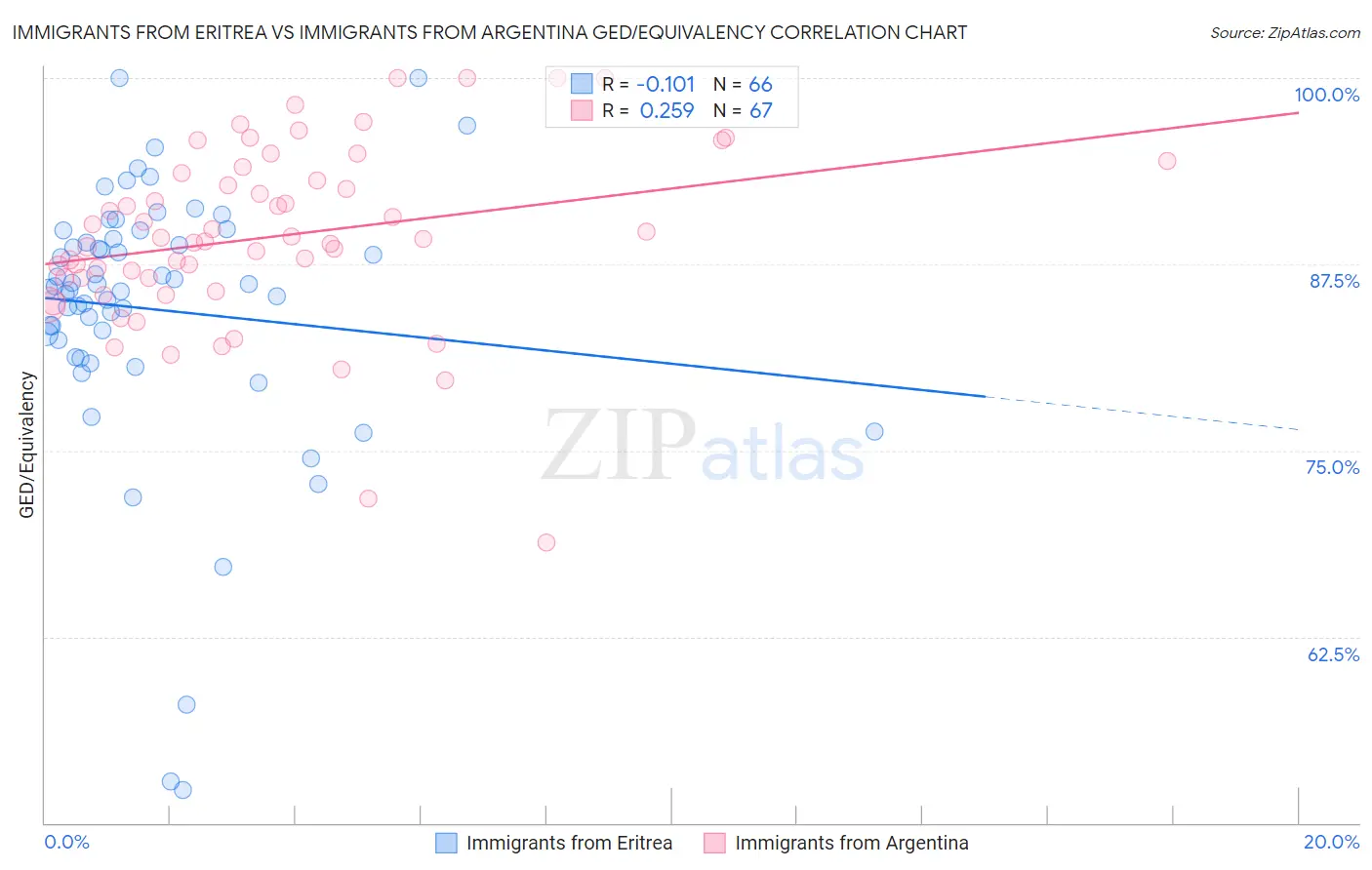 Immigrants from Eritrea vs Immigrants from Argentina GED/Equivalency