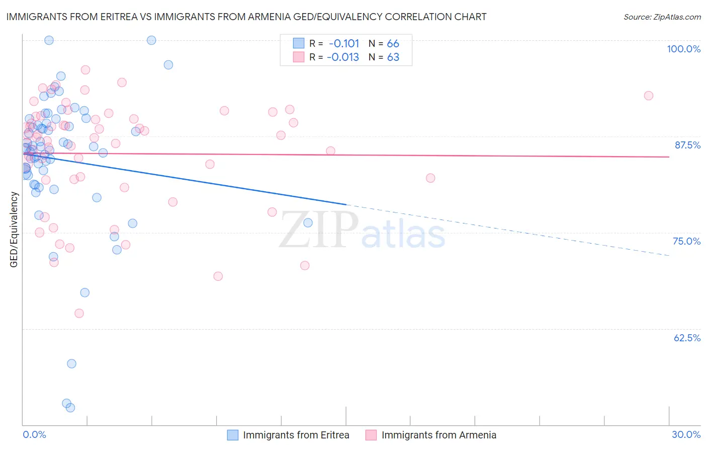 Immigrants from Eritrea vs Immigrants from Armenia GED/Equivalency