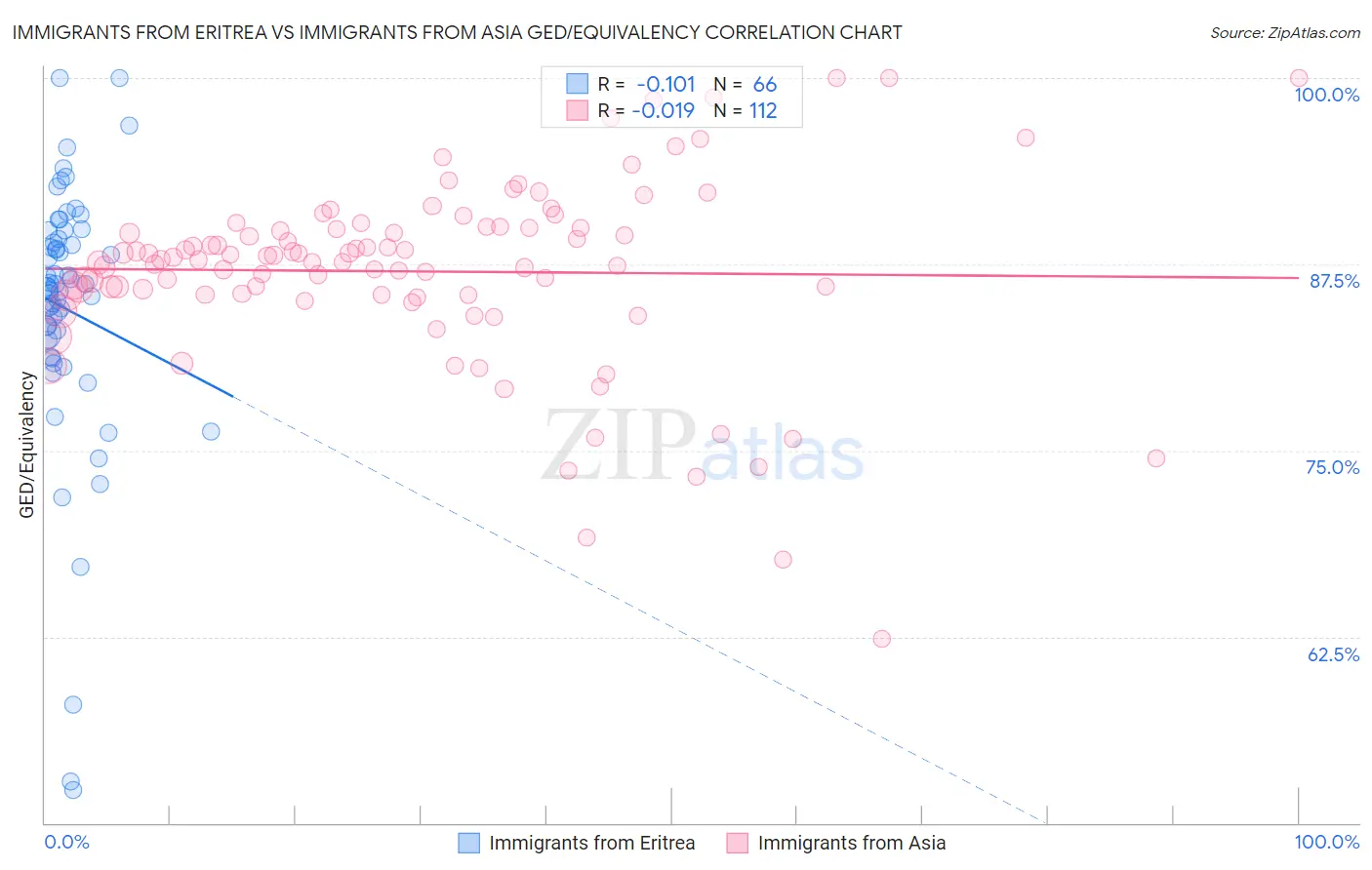 Immigrants from Eritrea vs Immigrants from Asia GED/Equivalency