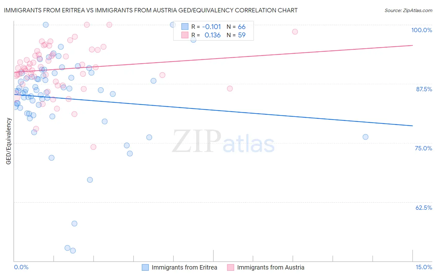 Immigrants from Eritrea vs Immigrants from Austria GED/Equivalency