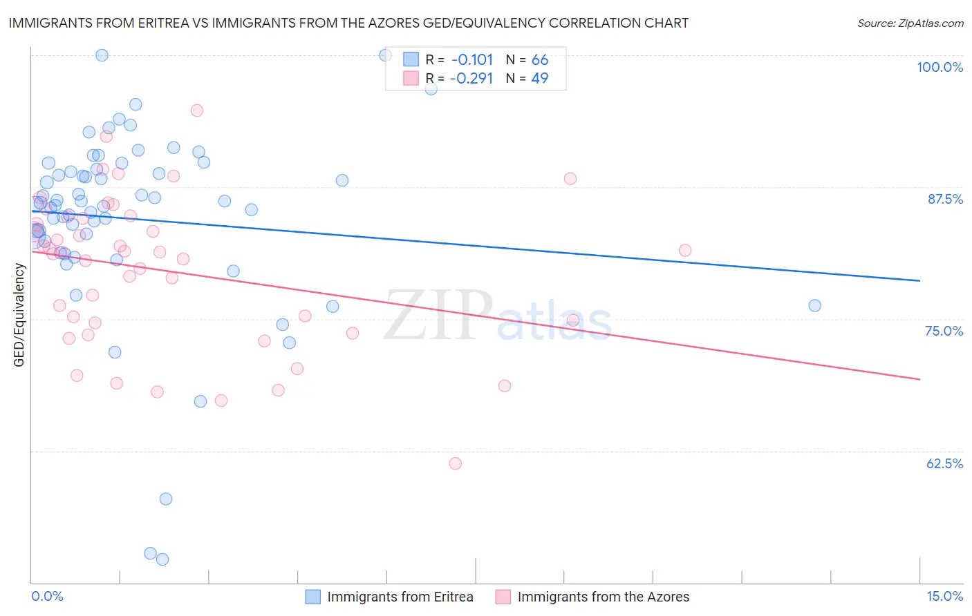 Immigrants from Eritrea vs Immigrants from the Azores GED/Equivalency