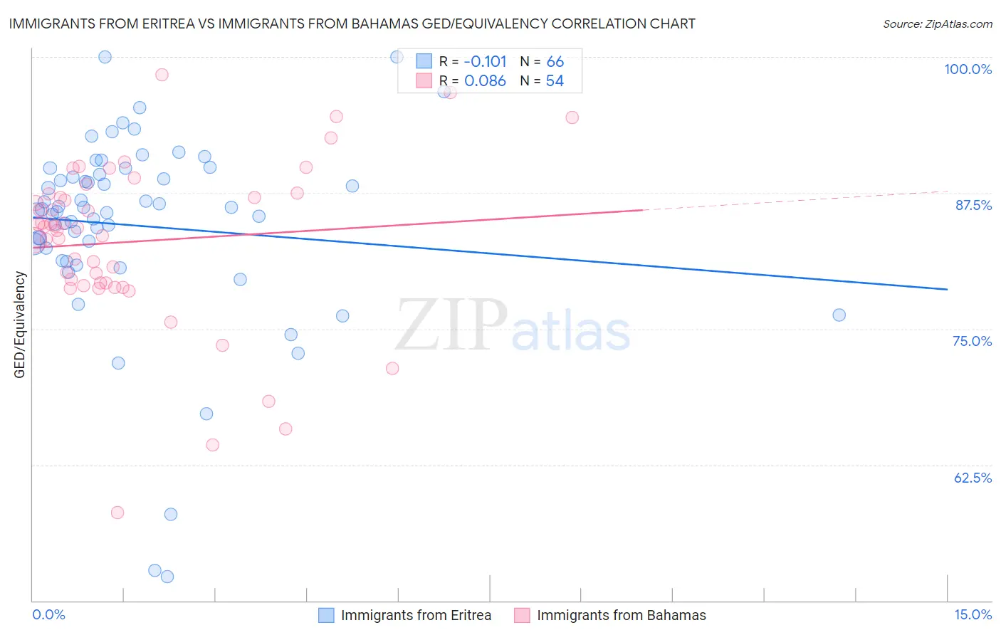 Immigrants from Eritrea vs Immigrants from Bahamas GED/Equivalency