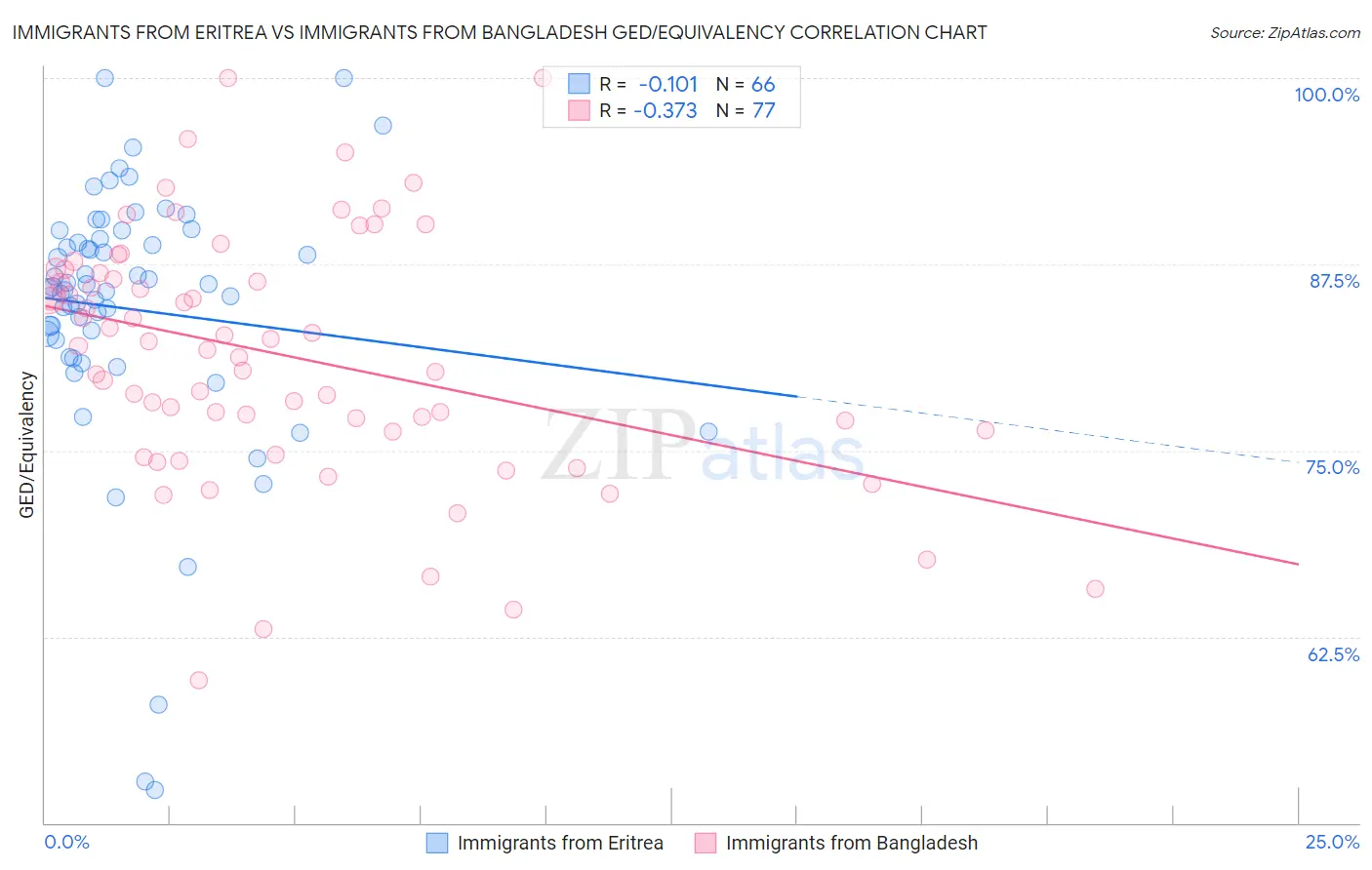 Immigrants from Eritrea vs Immigrants from Bangladesh GED/Equivalency