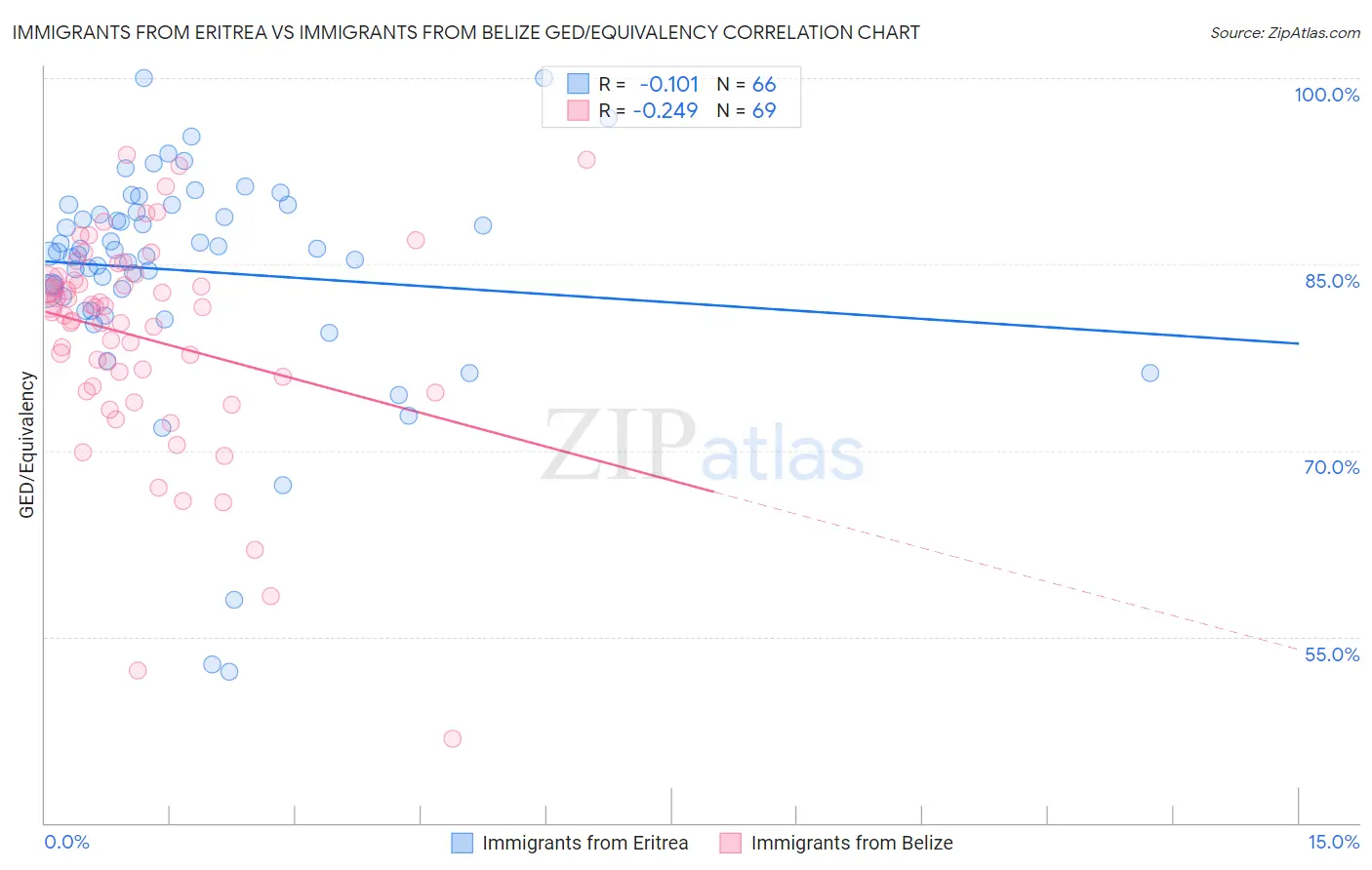 Immigrants from Eritrea vs Immigrants from Belize GED/Equivalency