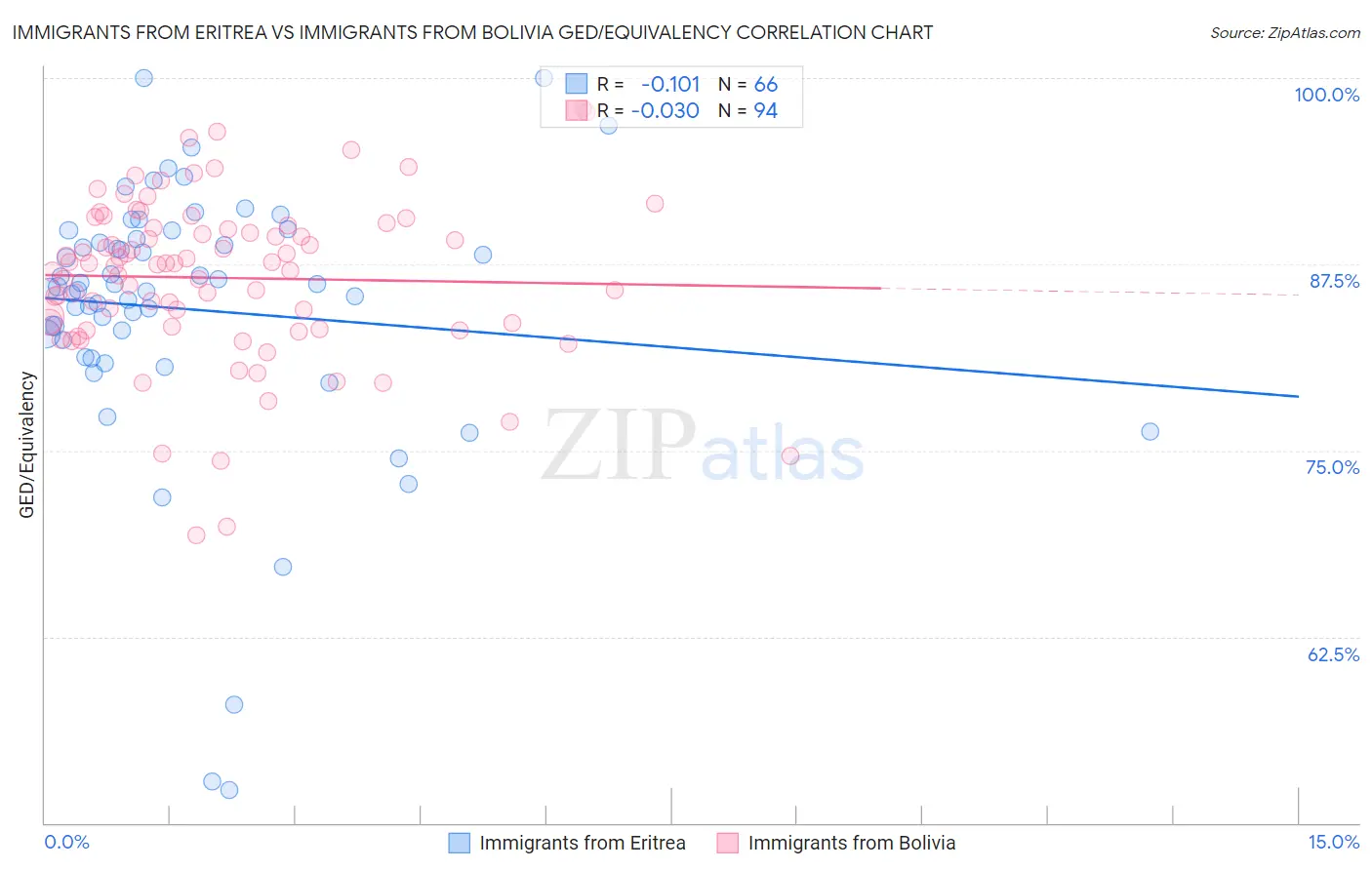 Immigrants from Eritrea vs Immigrants from Bolivia GED/Equivalency