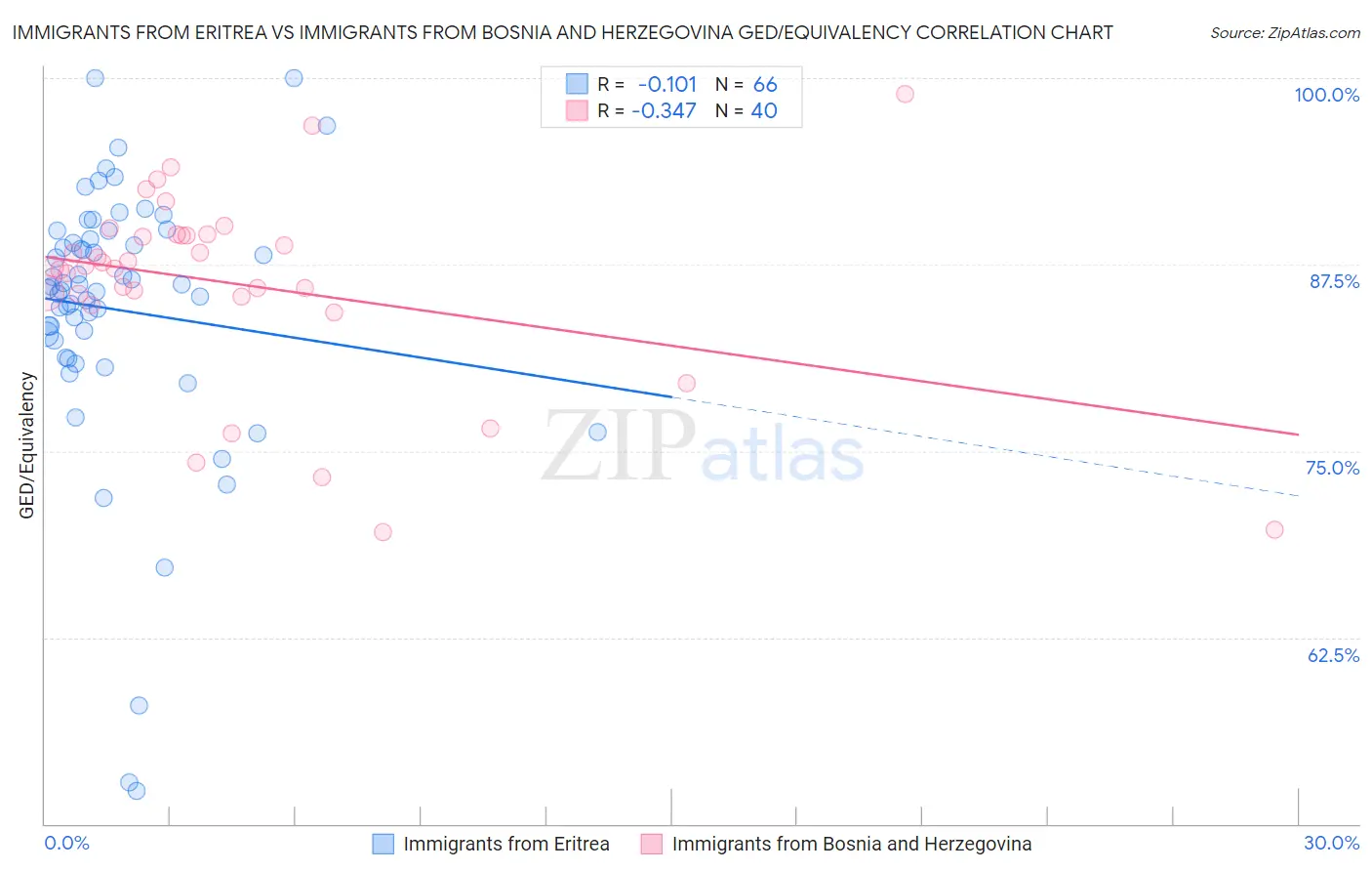 Immigrants from Eritrea vs Immigrants from Bosnia and Herzegovina GED/Equivalency