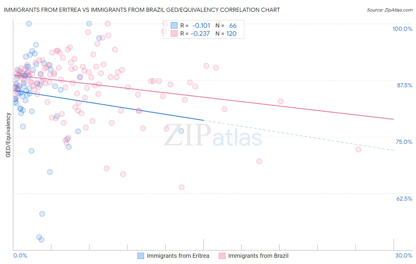 Immigrants from Eritrea vs Immigrants from Brazil GED/Equivalency
