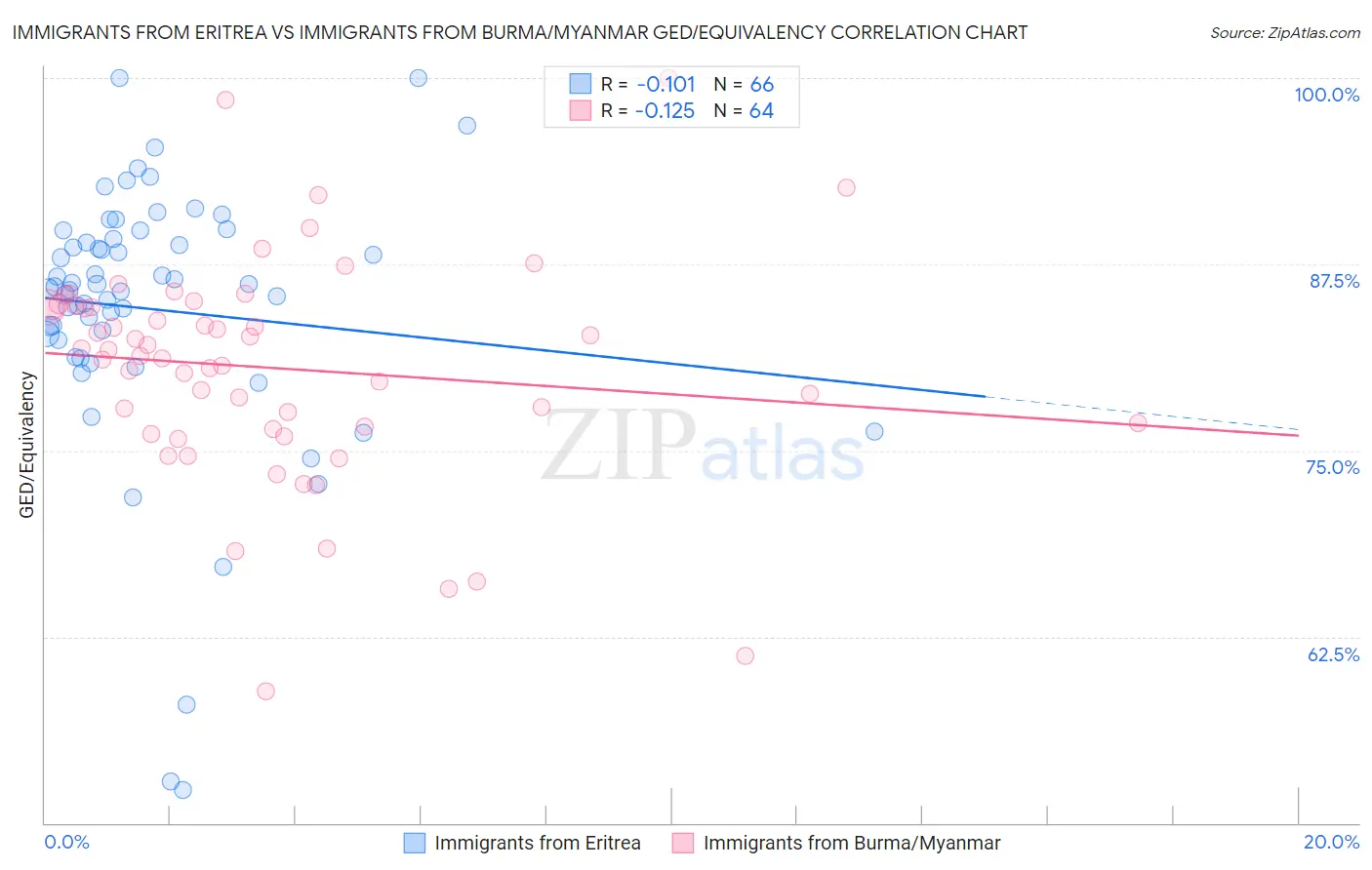 Immigrants from Eritrea vs Immigrants from Burma/Myanmar GED/Equivalency