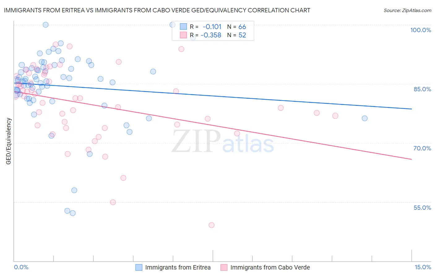 Immigrants from Eritrea vs Immigrants from Cabo Verde GED/Equivalency