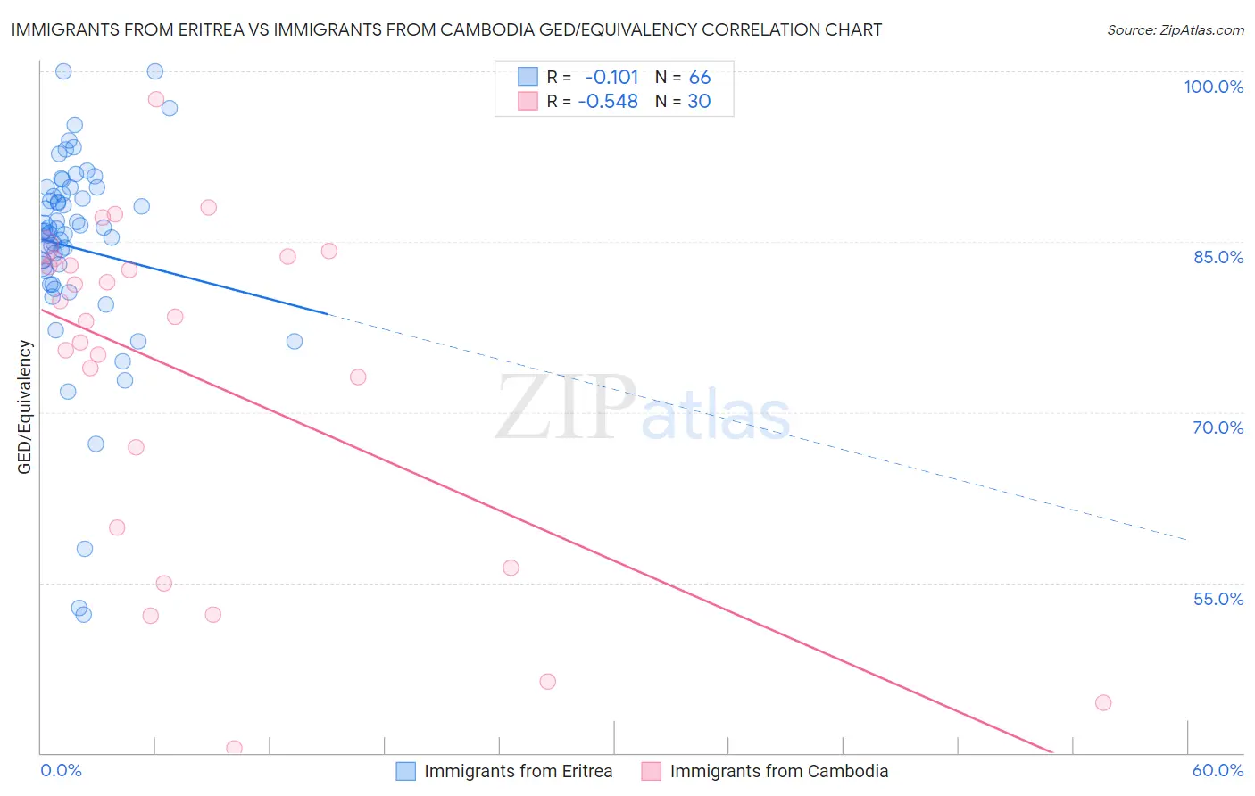 Immigrants from Eritrea vs Immigrants from Cambodia GED/Equivalency