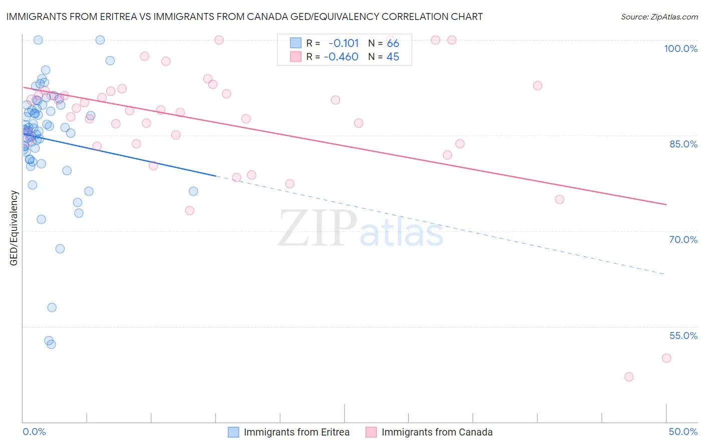 Immigrants from Eritrea vs Immigrants from Canada GED/Equivalency