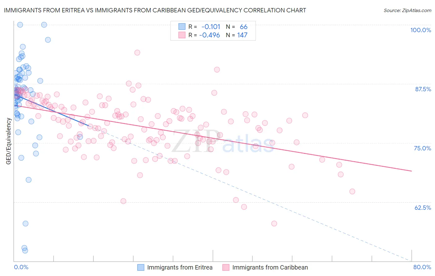 Immigrants from Eritrea vs Immigrants from Caribbean GED/Equivalency