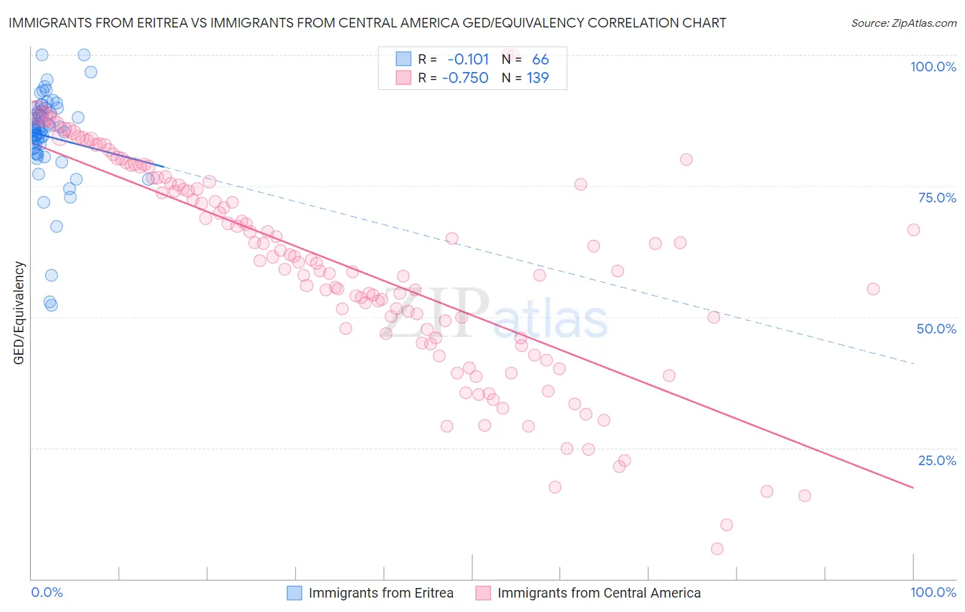 Immigrants from Eritrea vs Immigrants from Central America GED/Equivalency