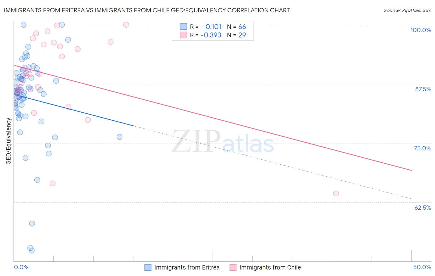 Immigrants from Eritrea vs Immigrants from Chile GED/Equivalency