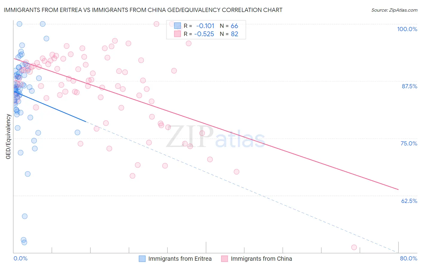 Immigrants from Eritrea vs Immigrants from China GED/Equivalency