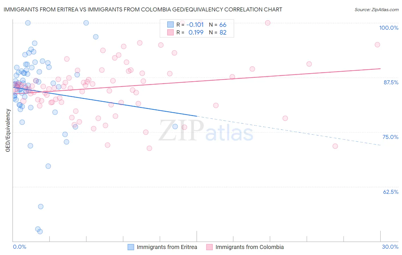 Immigrants from Eritrea vs Immigrants from Colombia GED/Equivalency