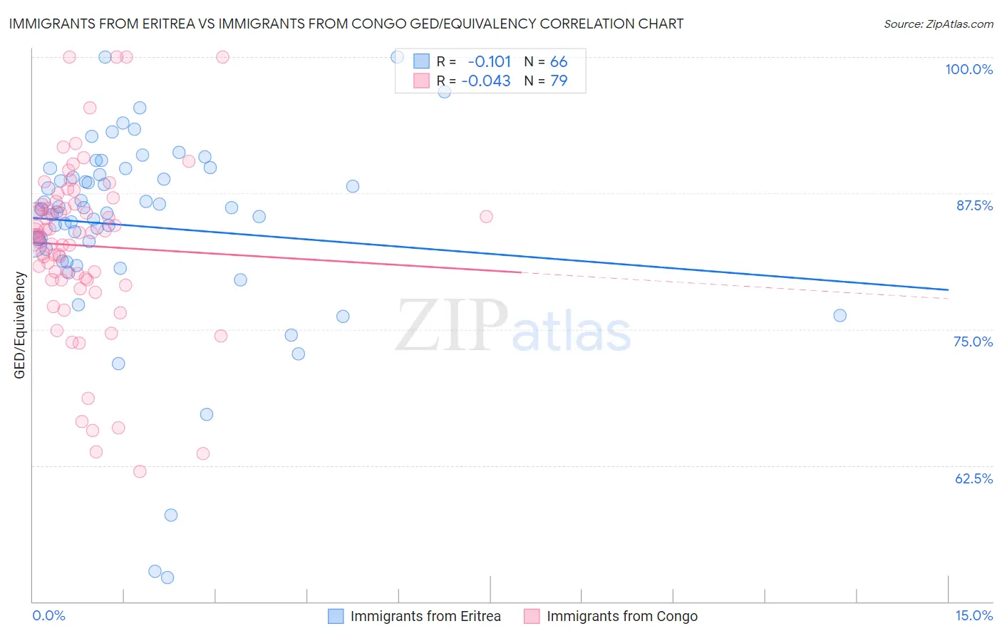 Immigrants from Eritrea vs Immigrants from Congo GED/Equivalency