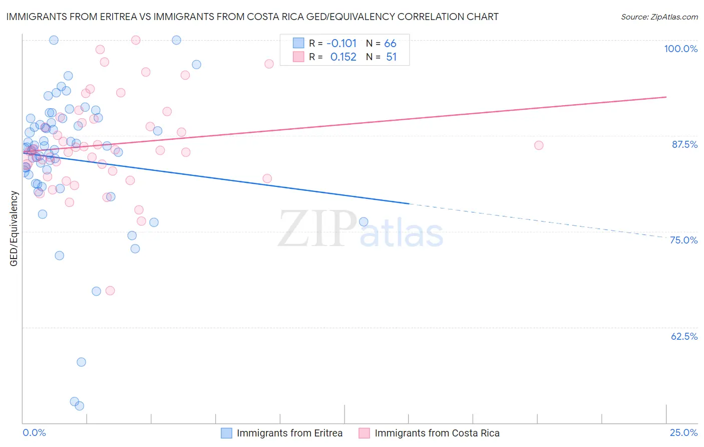 Immigrants from Eritrea vs Immigrants from Costa Rica GED/Equivalency