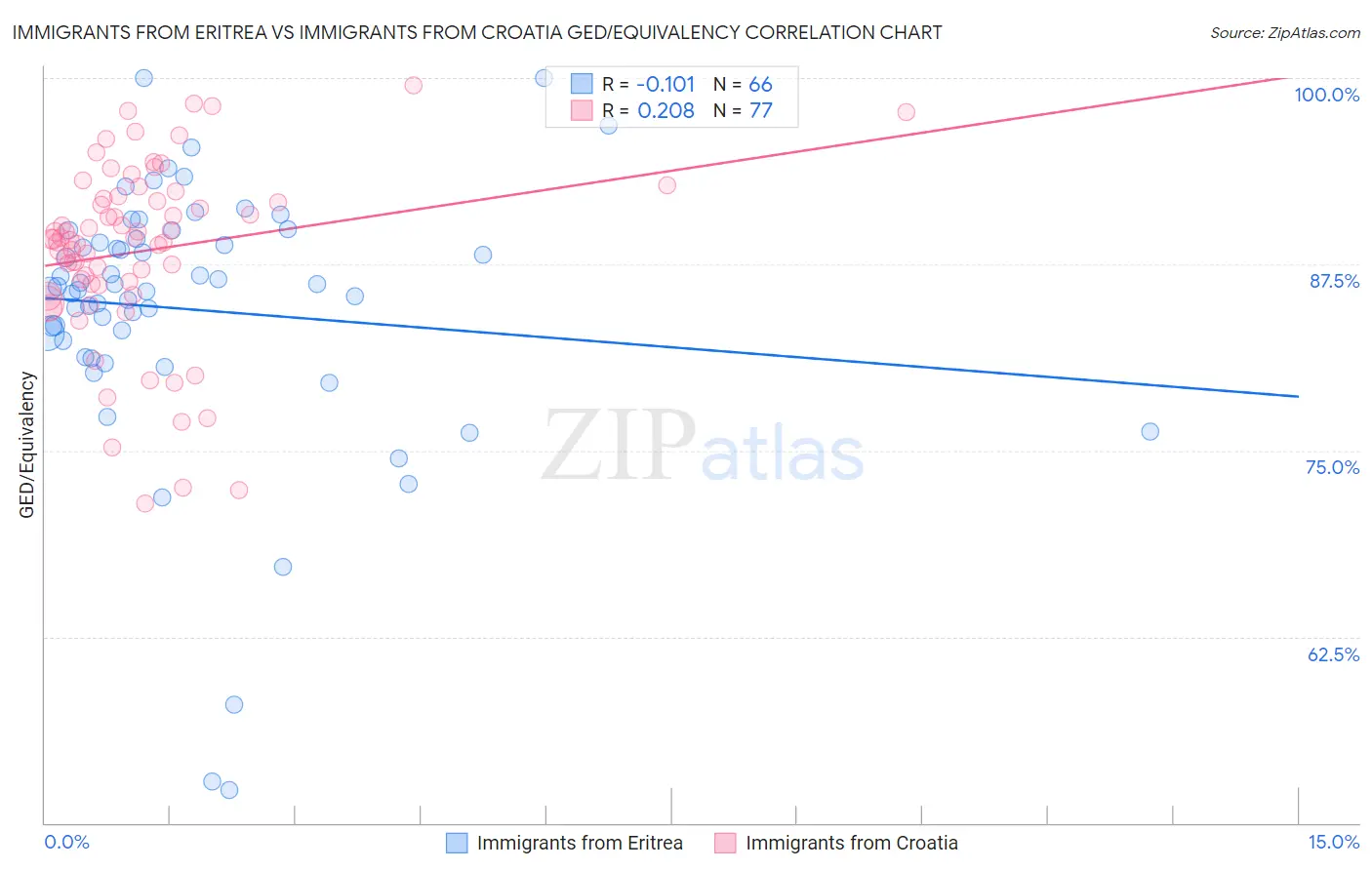 Immigrants from Eritrea vs Immigrants from Croatia GED/Equivalency