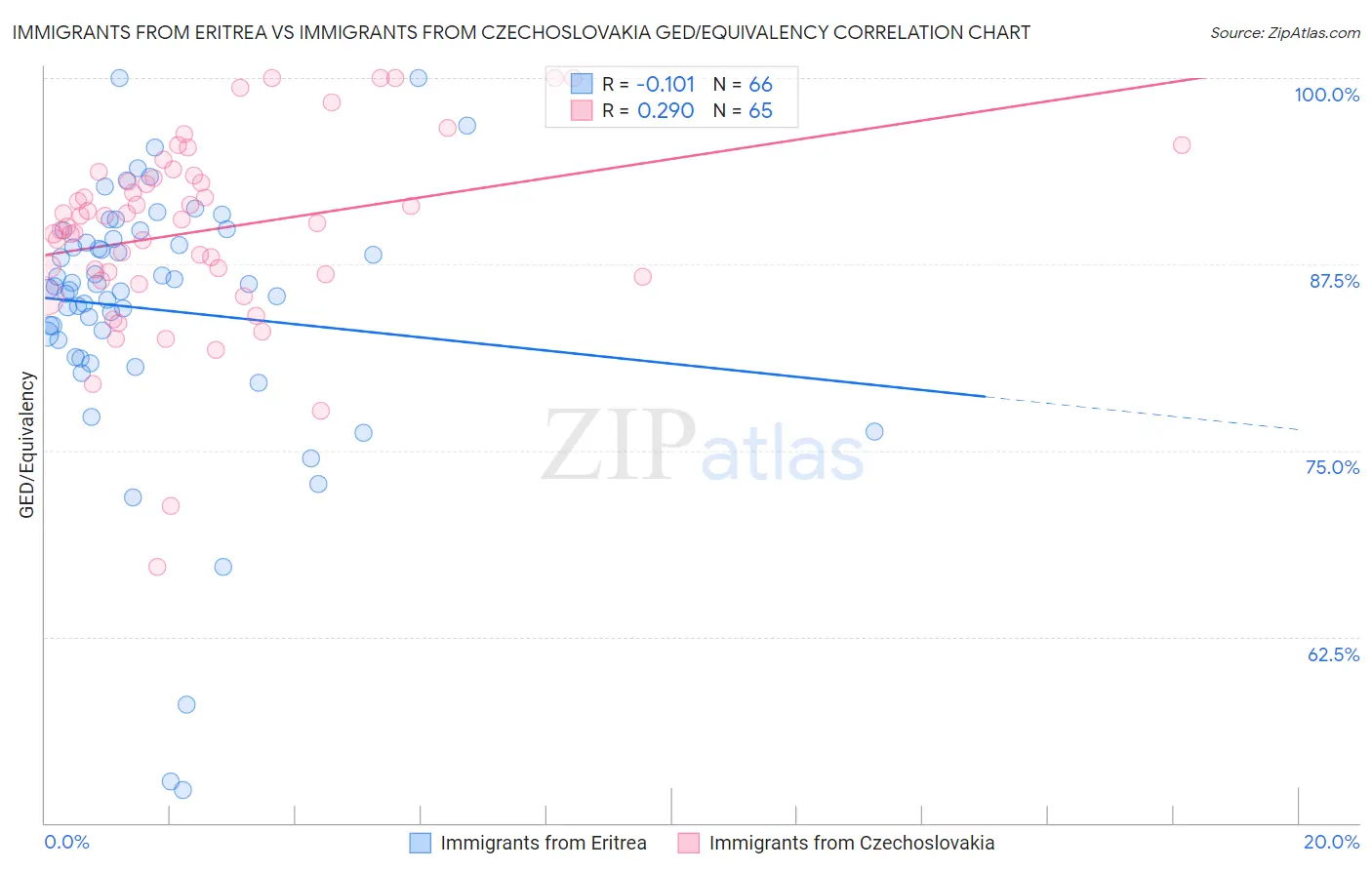 Immigrants from Eritrea vs Immigrants from Czechoslovakia GED/Equivalency