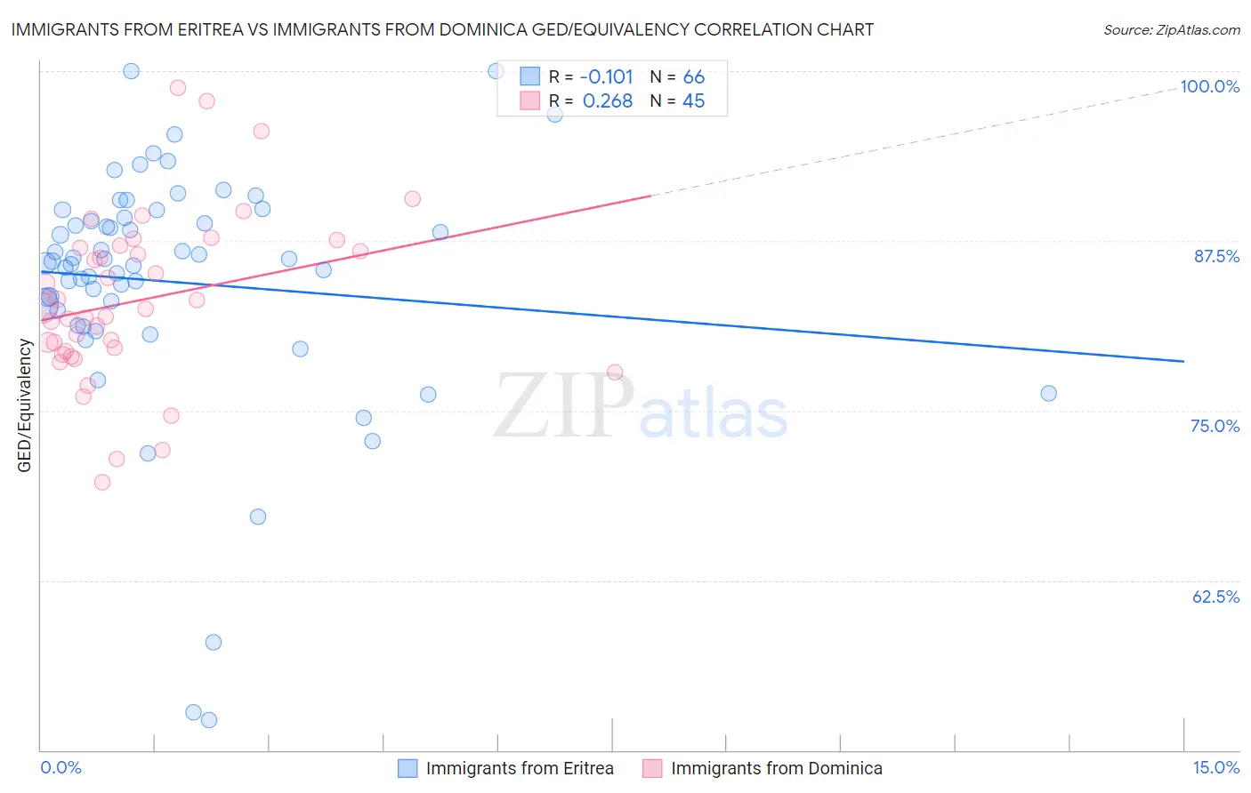 Immigrants from Eritrea vs Immigrants from Dominica GED/Equivalency