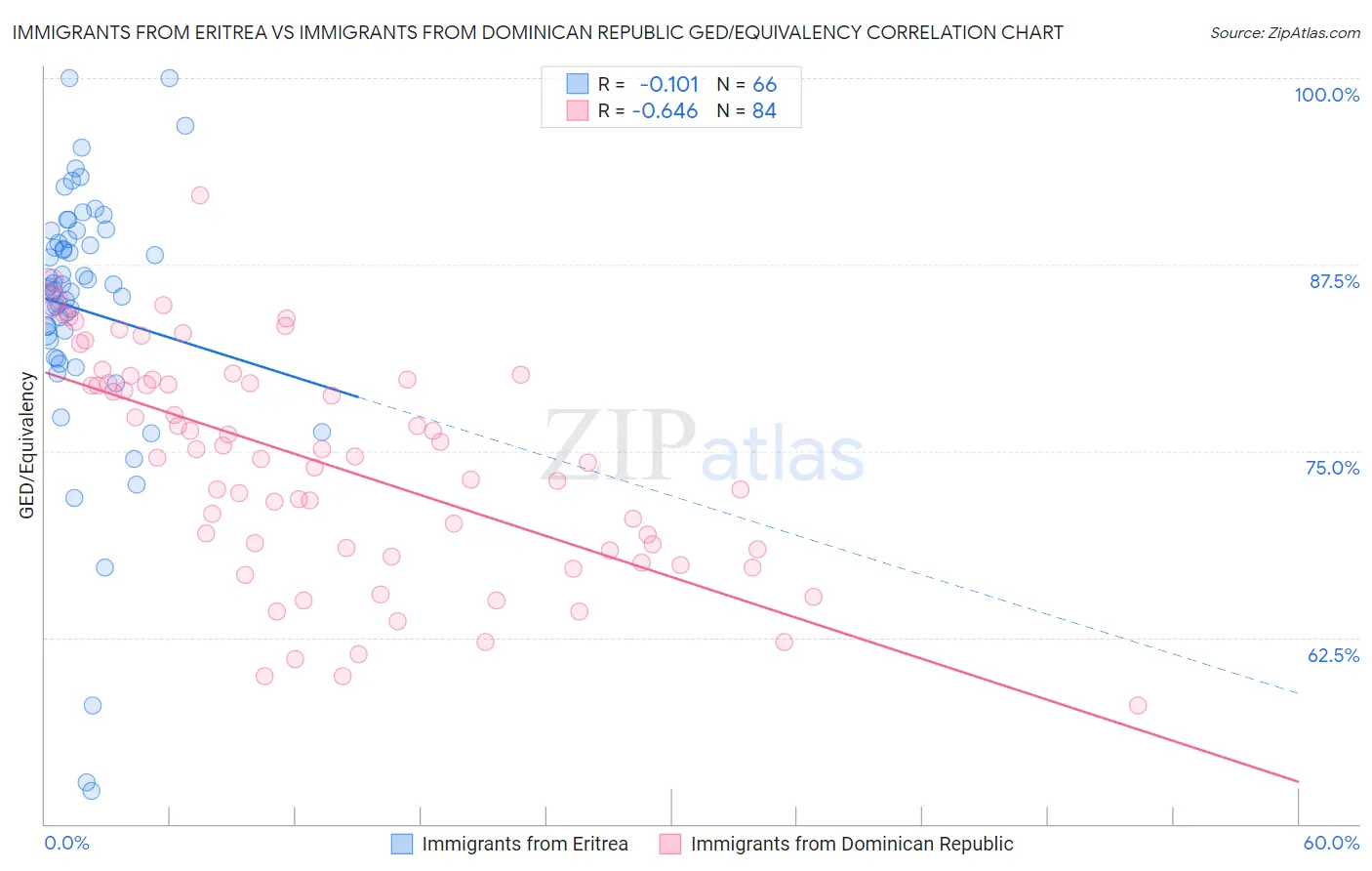 Immigrants from Eritrea vs Immigrants from Dominican Republic GED/Equivalency