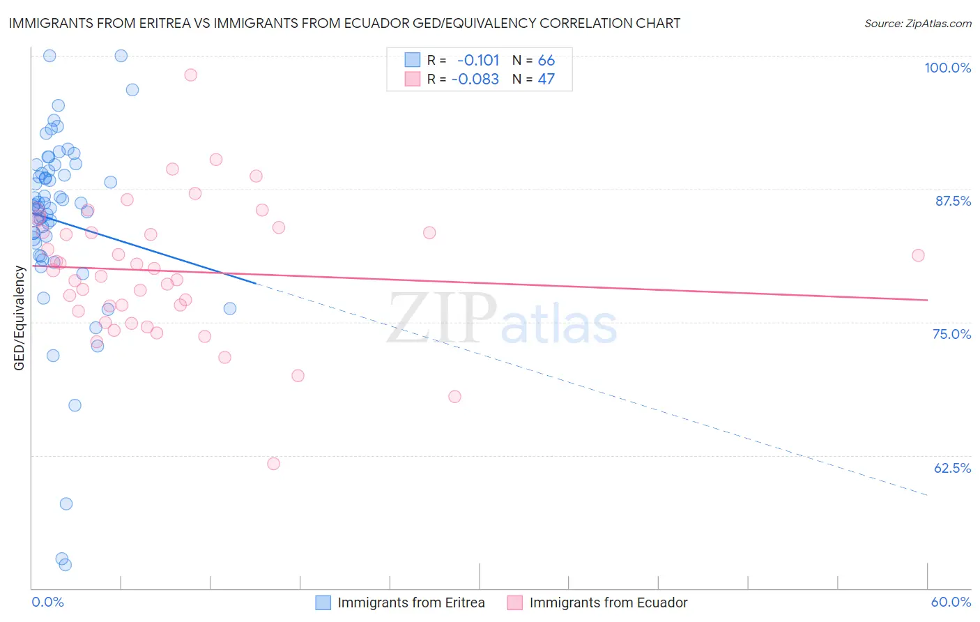 Immigrants from Eritrea vs Immigrants from Ecuador GED/Equivalency