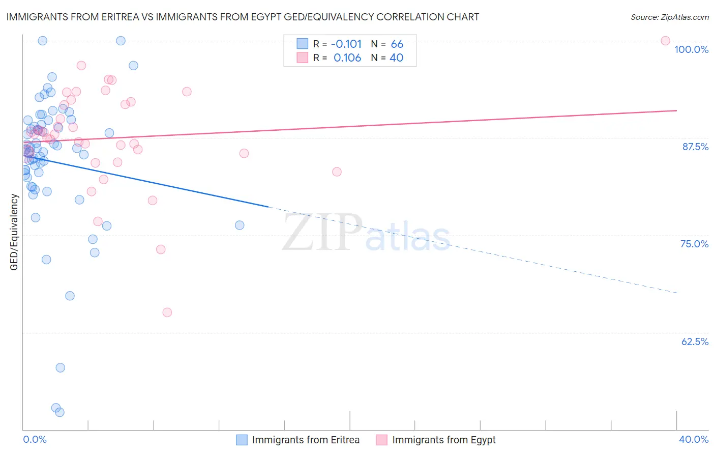 Immigrants from Eritrea vs Immigrants from Egypt GED/Equivalency