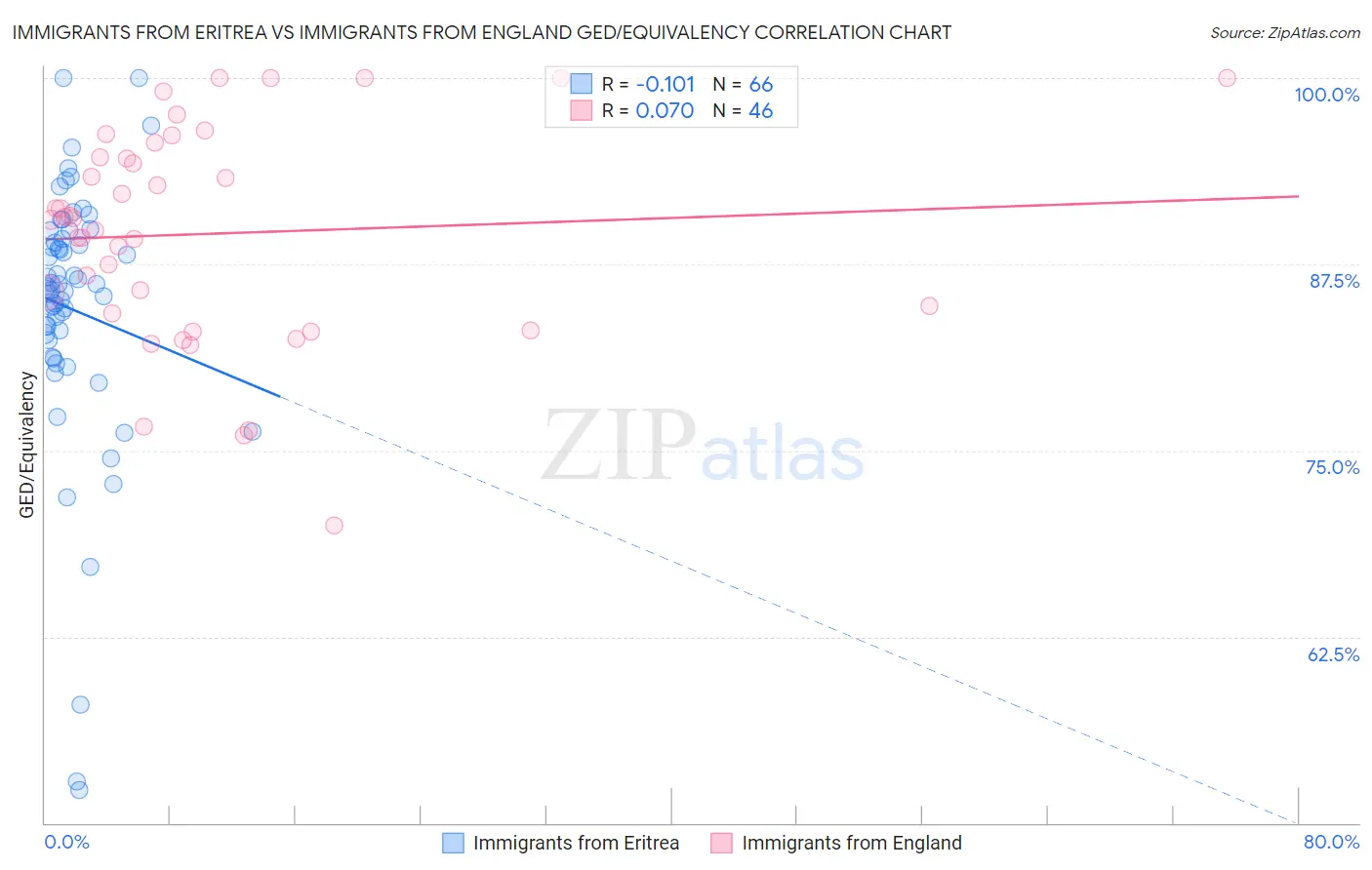 Immigrants from Eritrea vs Immigrants from England GED/Equivalency