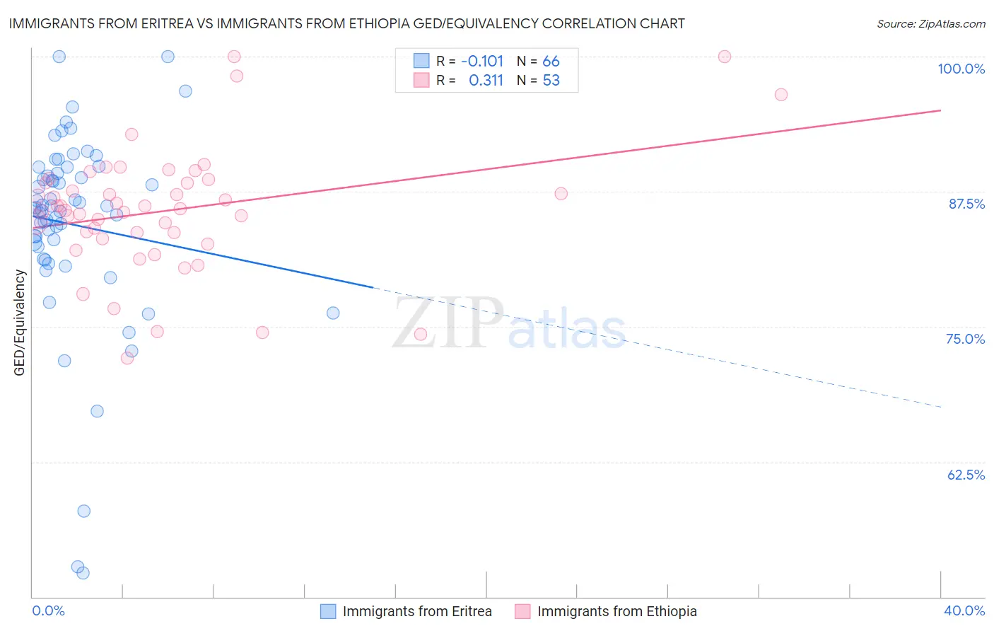 Immigrants from Eritrea vs Immigrants from Ethiopia GED/Equivalency