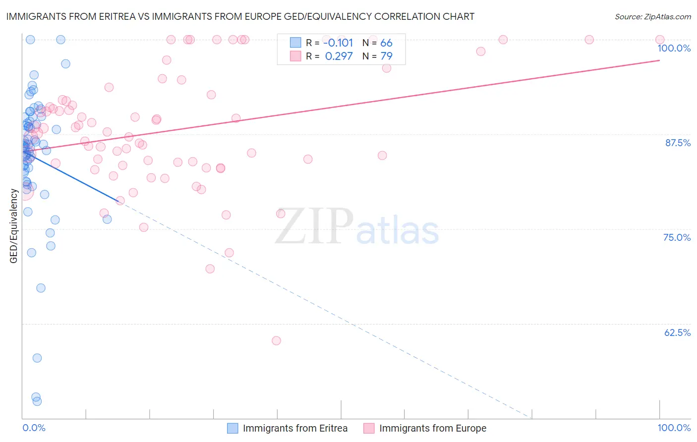 Immigrants from Eritrea vs Immigrants from Europe GED/Equivalency