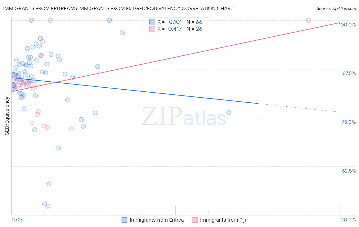 Immigrants from Eritrea vs Immigrants from Fiji GED/Equivalency