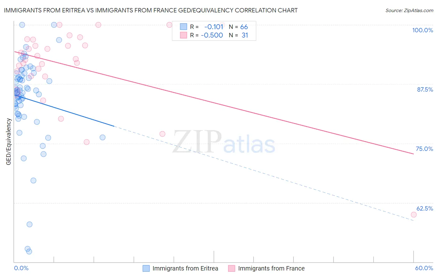 Immigrants from Eritrea vs Immigrants from France GED/Equivalency