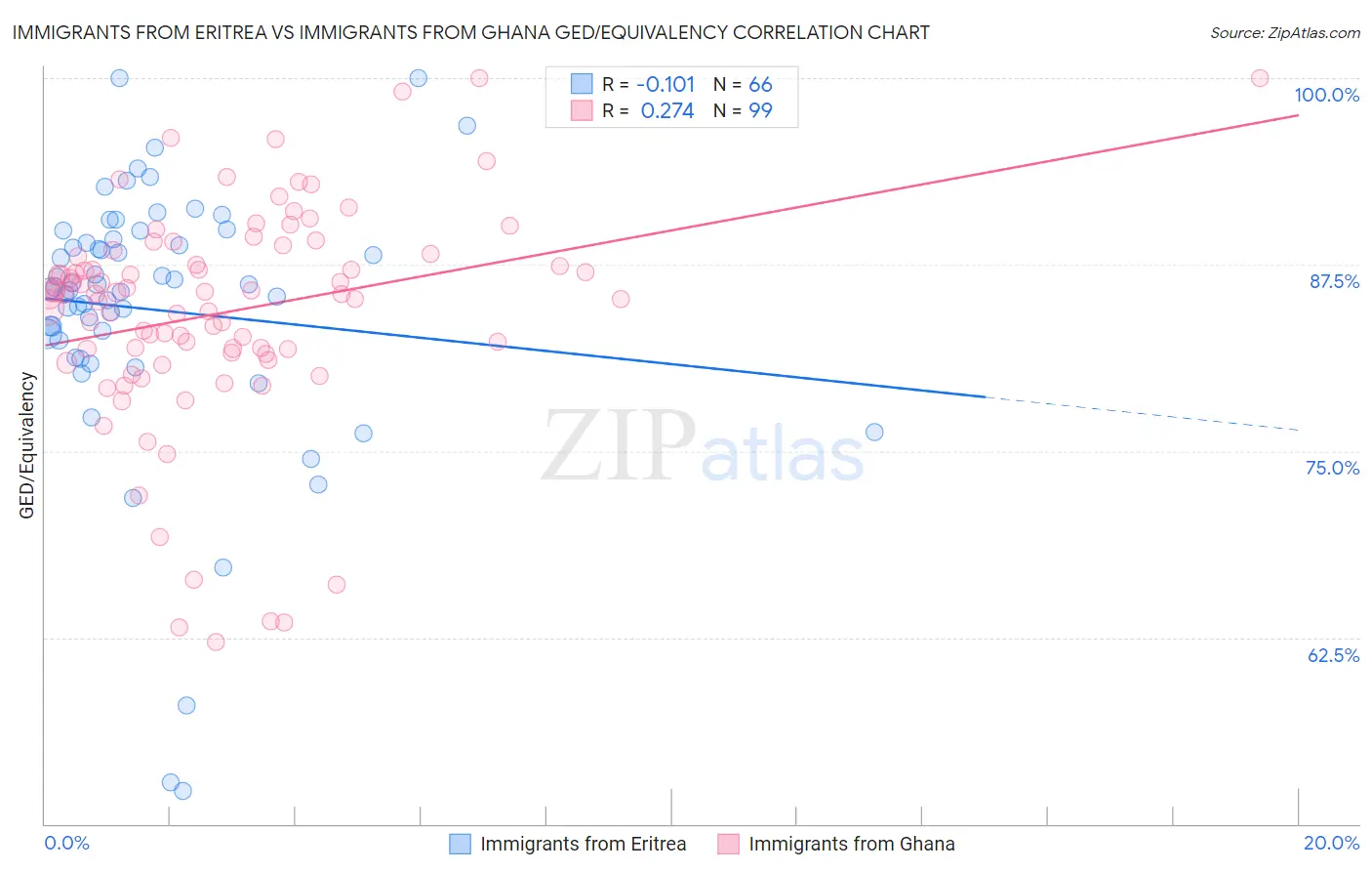 Immigrants from Eritrea vs Immigrants from Ghana GED/Equivalency