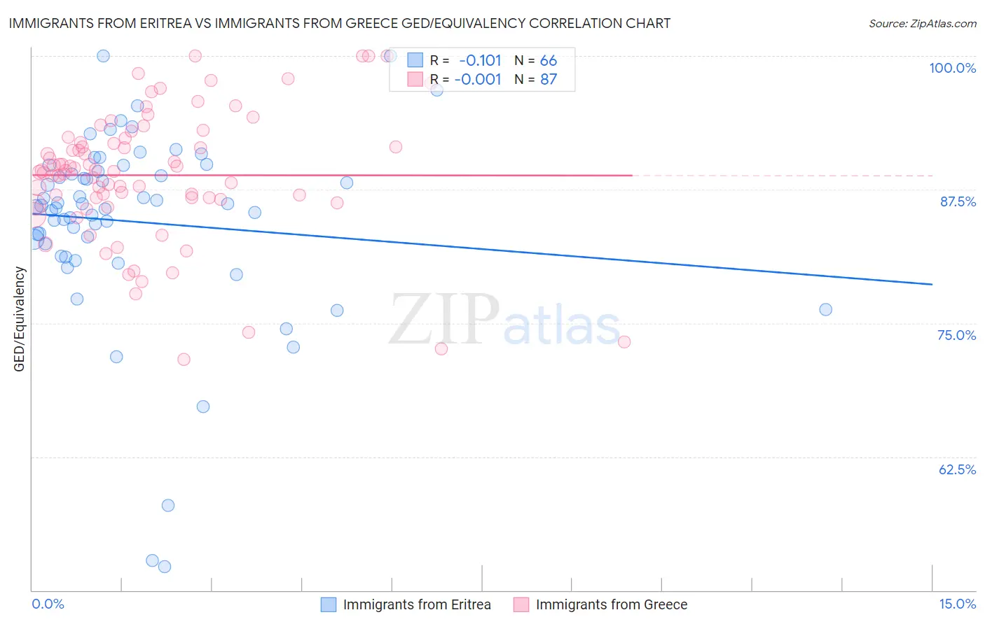 Immigrants from Eritrea vs Immigrants from Greece GED/Equivalency