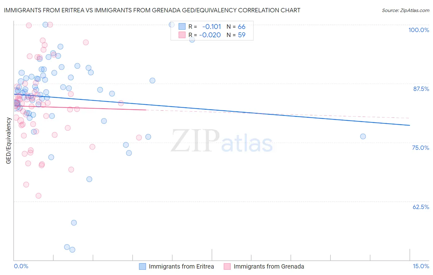 Immigrants from Eritrea vs Immigrants from Grenada GED/Equivalency