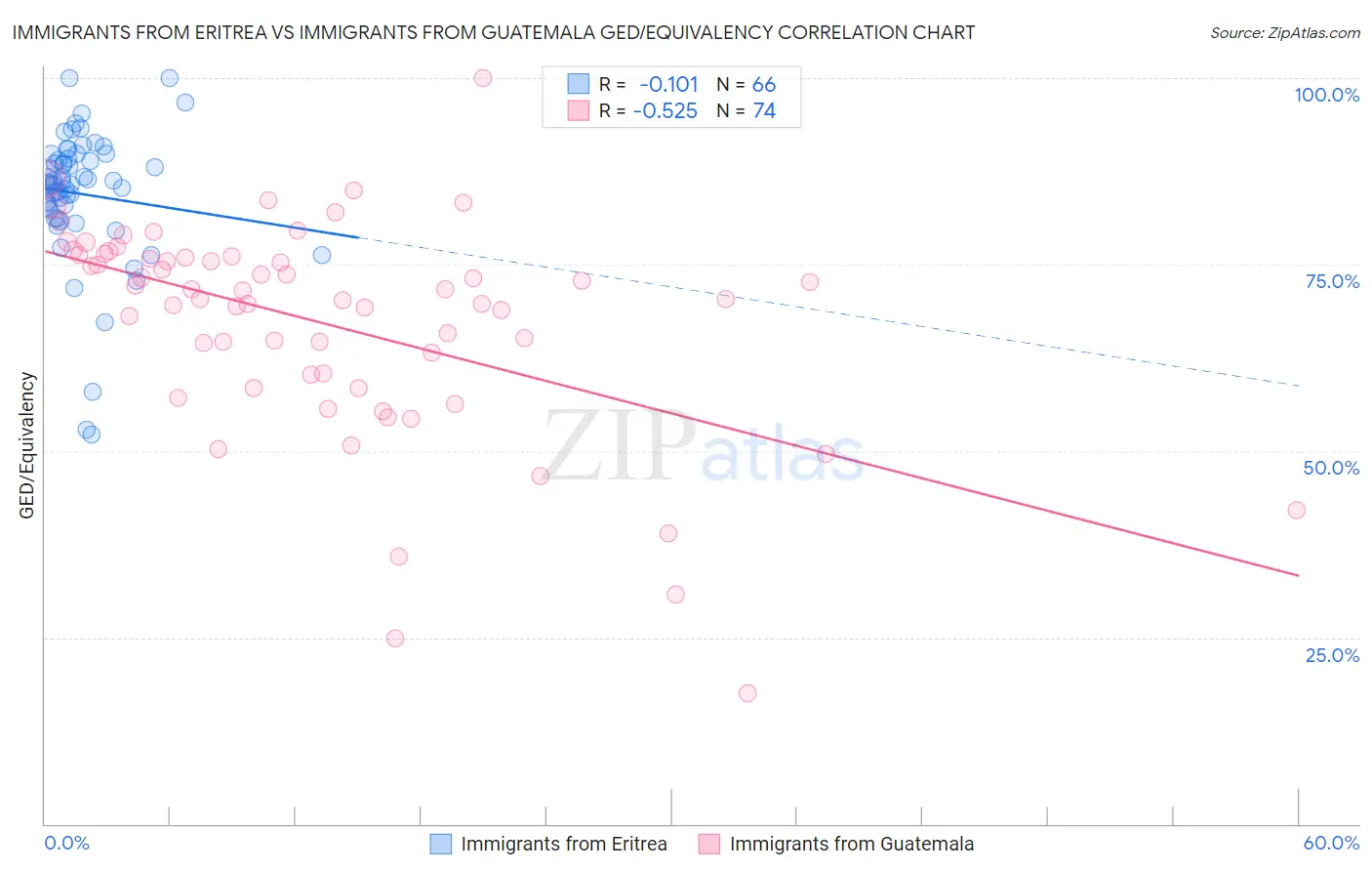 Immigrants from Eritrea vs Immigrants from Guatemala GED/Equivalency